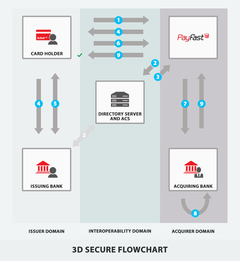PayFast 3D Secure Process