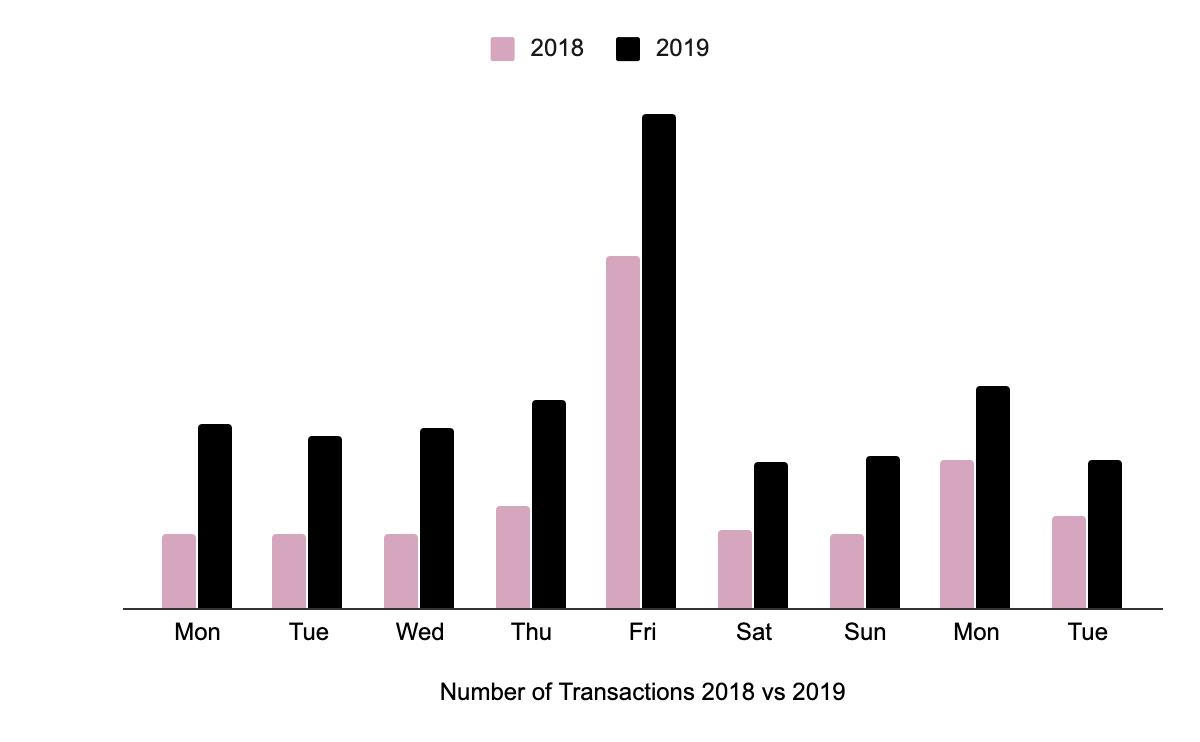 Number of Transactions 2018 vs 2019