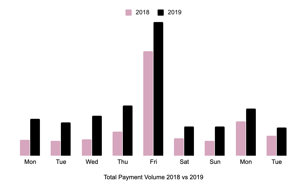 Total Payment Volume 2018 vs 2019