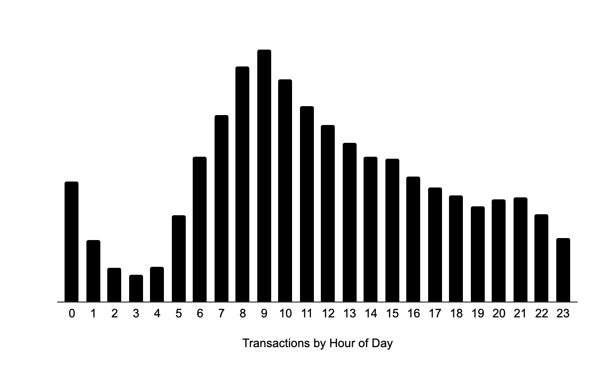Transactions by Hour of Day