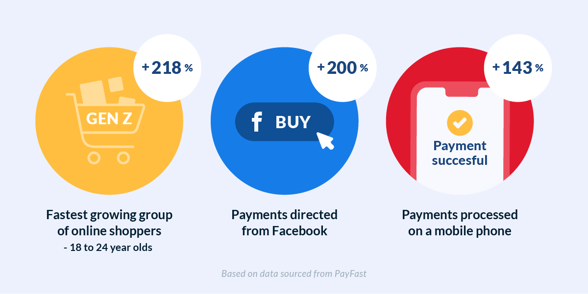 PayFast data showing Gen Z online shopping behaviour 